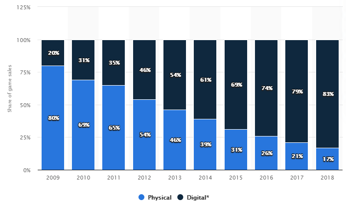 Phsyical vs Download Gaming Chart